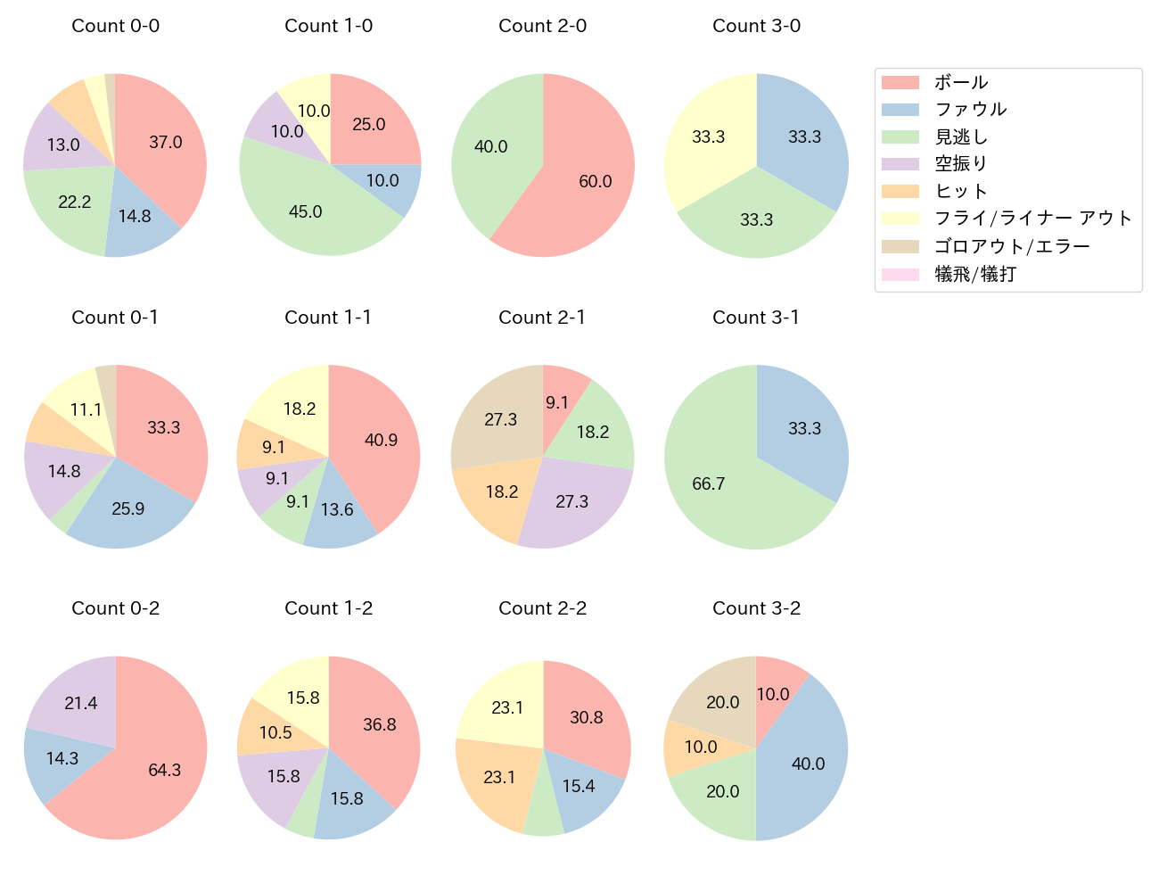 杉本 裕太郎の球数分布(2024年9月)