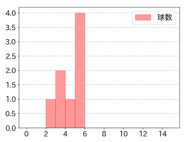 渡部 遼人の球数分布(2024年10月)