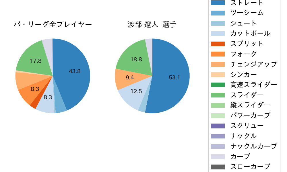 渡部 遼人の球種割合(2024年10月)