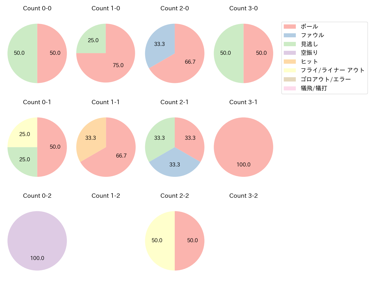 渡部 遼人の球数分布(2024年10月)