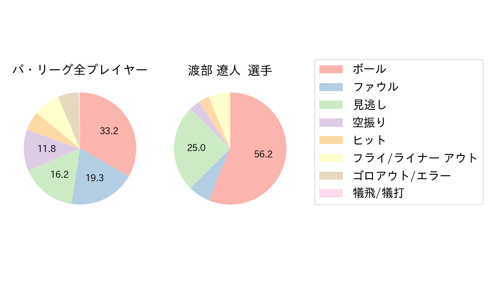 渡部 遼人のNext Action(2024年10月)