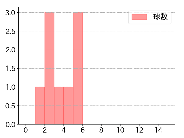 大城 滉二の球数分布(2024年10月)