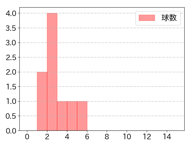 若月 健矢の球数分布(2024年10月)