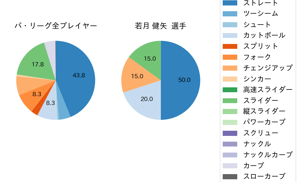 若月 健矢の球種割合(2024年10月)