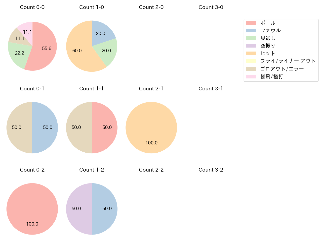 若月 健矢の球数分布(2024年10月)