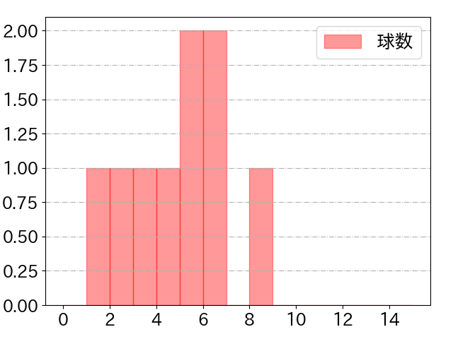 紅林 弘太郎の球数分布(2024年10月)