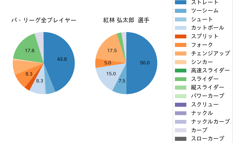 紅林 弘太郎の球種割合(2024年10月)