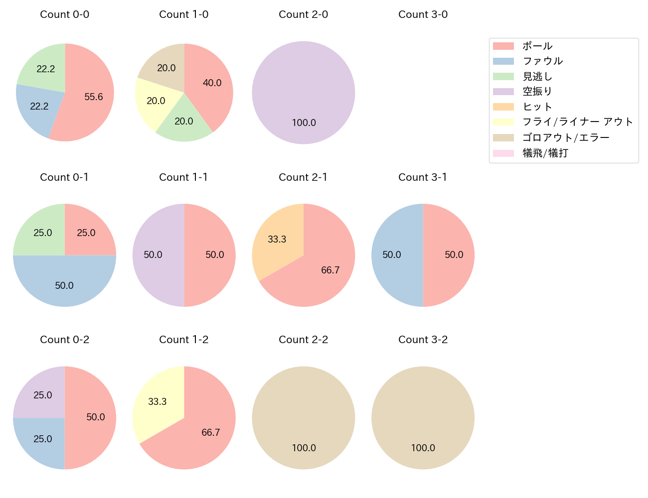 森 友哉の球数分布(2024年10月)