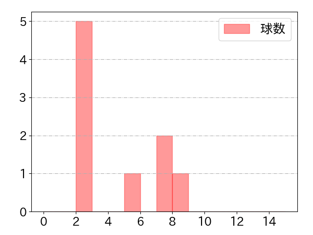 セデーニョの球数分布(2024年10月)