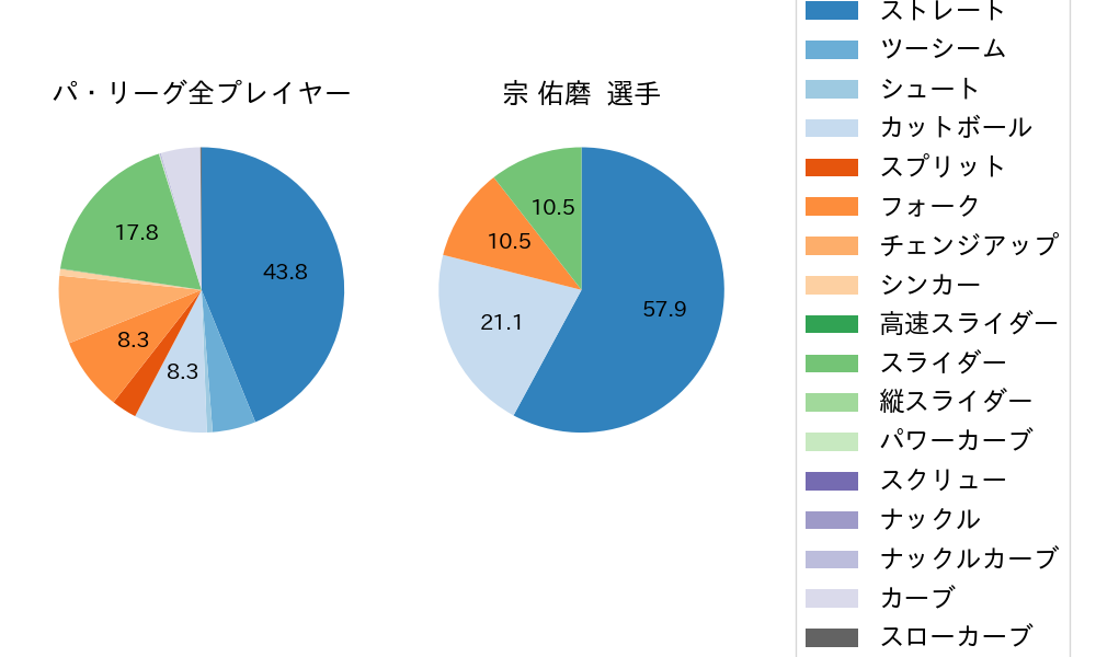 宗 佑磨の球種割合(2024年10月)