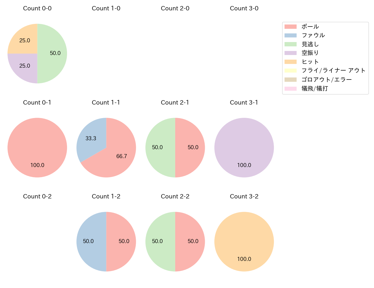 宗 佑磨の球数分布(2024年10月)