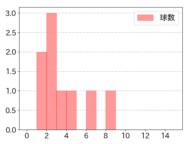 茶野 篤政の球数分布(2024年10月)