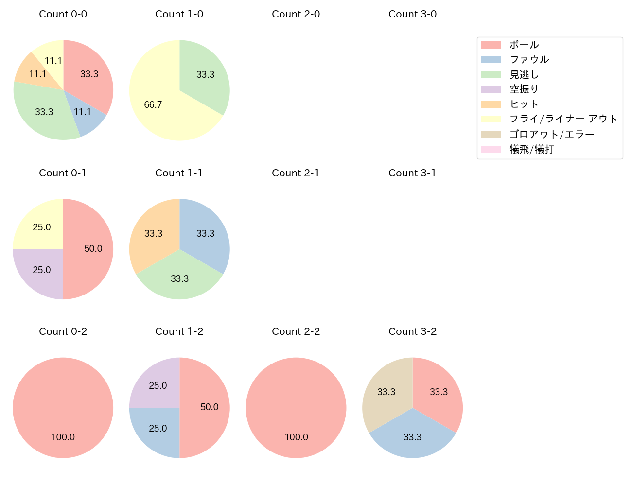 茶野 篤政の球数分布(2024年10月)