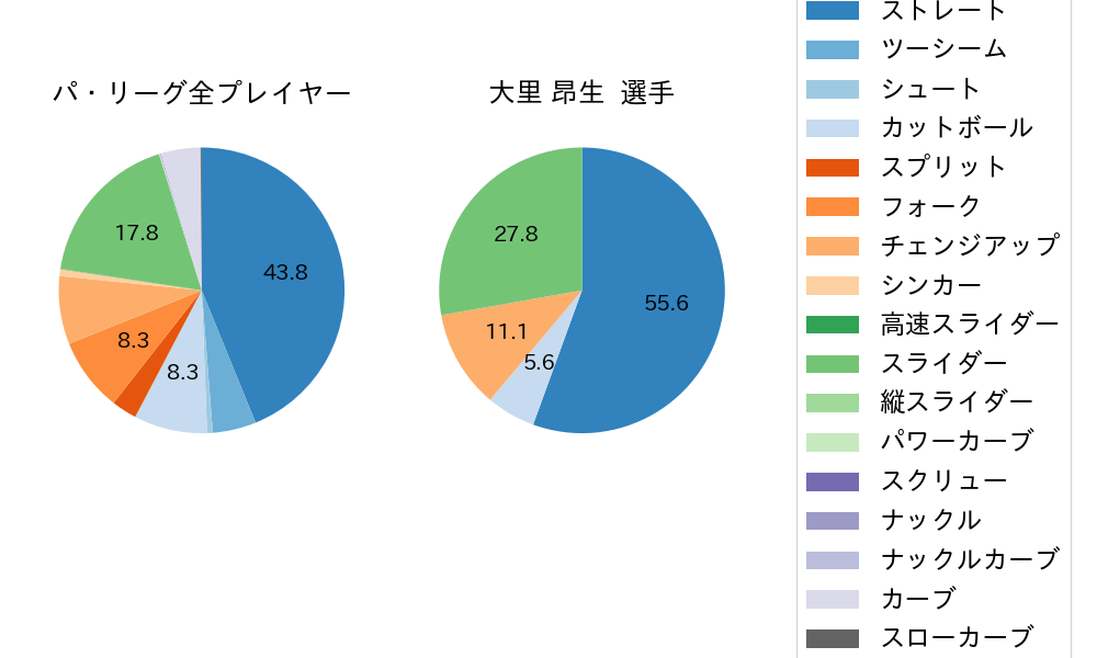 大里 昂生の球種割合(2024年10月)