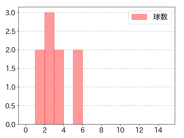 西川 龍馬の球数分布(2024年10月)