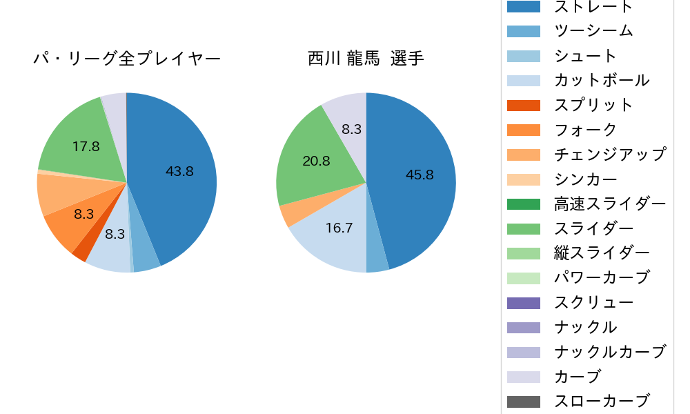 西川 龍馬の球種割合(2024年10月)