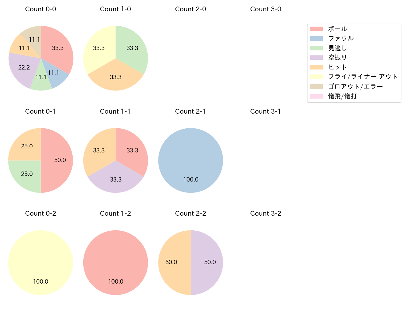 西川 龍馬の球数分布(2024年10月)