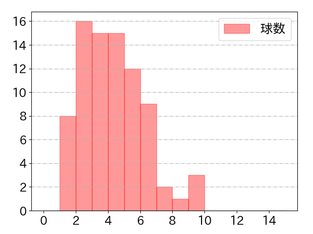 渡部 遼人の球数分布(2024年rs月)