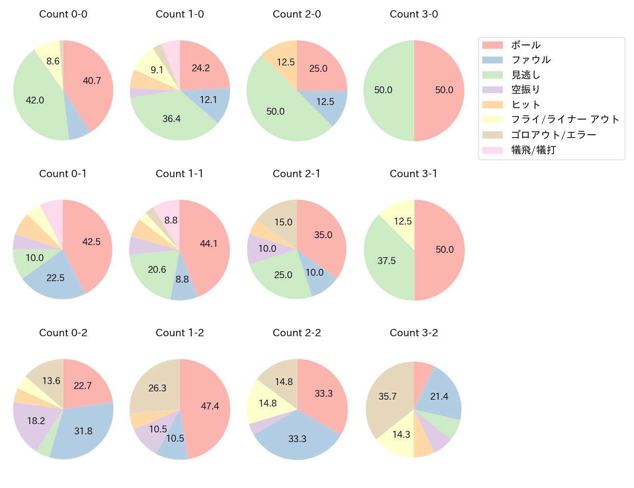 渡部 遼人の球数分布(2024年レギュラーシーズン全試合)