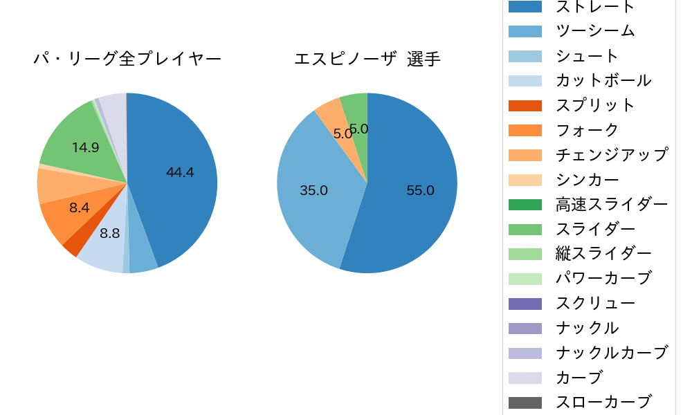 エスピノーザの球種割合(2024年レギュラーシーズン全試合)