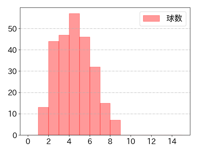 福田 周平の球数分布(2024年rs月)