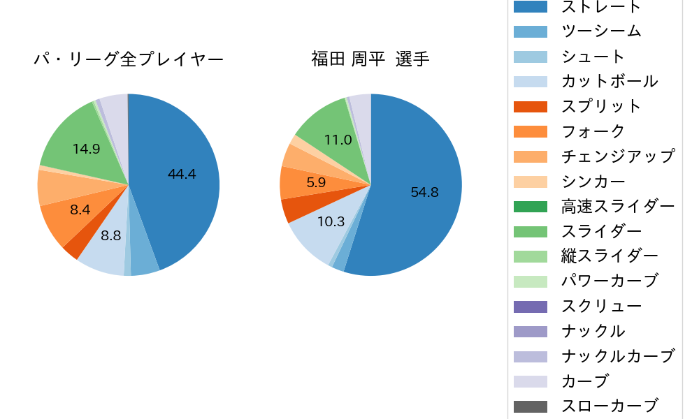 福田 周平の球種割合(2024年レギュラーシーズン全試合)