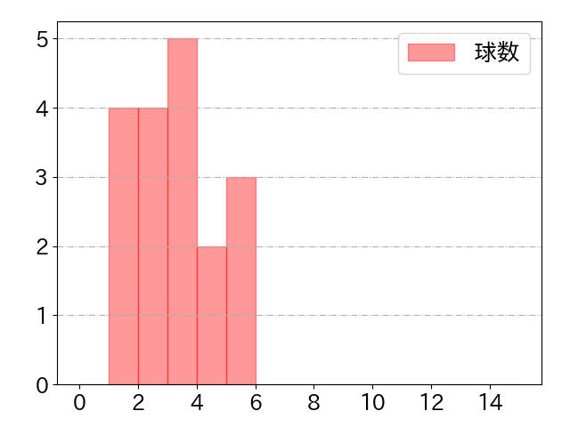 大城 滉二の球数分布(2024年rs月)