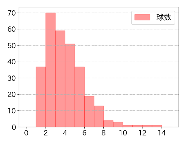 若月 健矢の球数分布(2024年rs月)