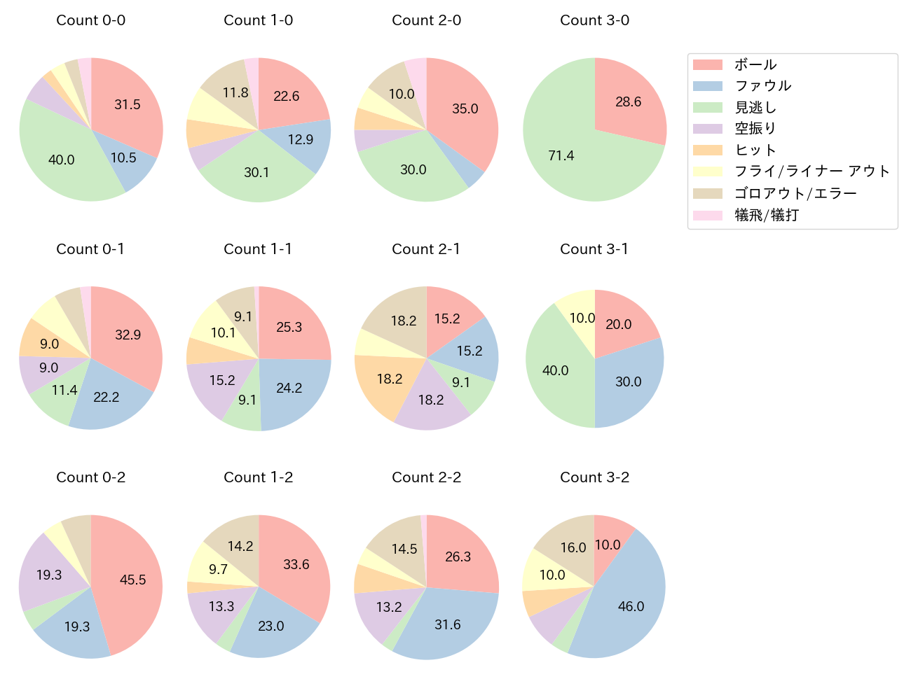 若月 健矢の球数分布(2024年レギュラーシーズン全試合)