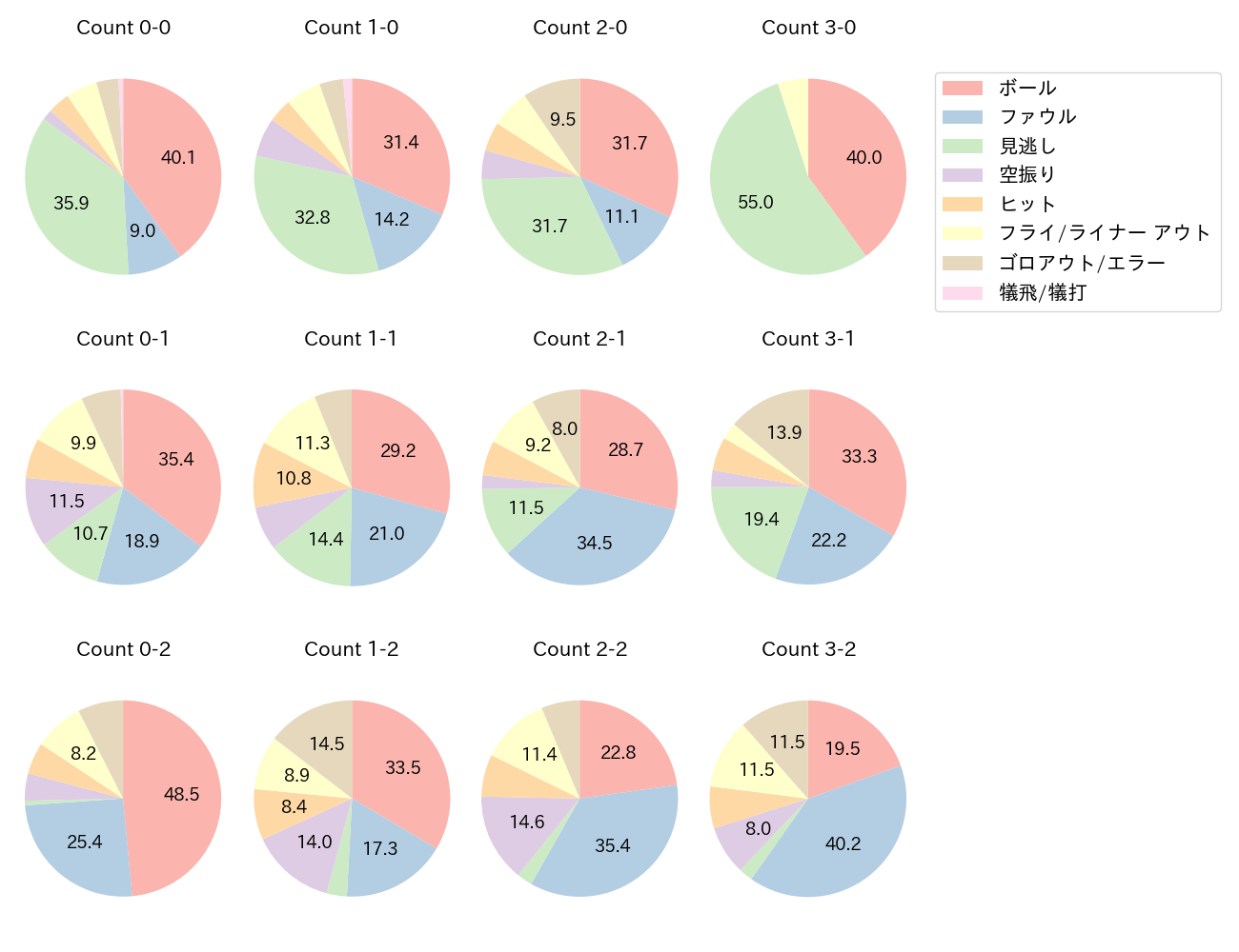 紅林 弘太郎の球数分布(2024年レギュラーシーズン全試合)