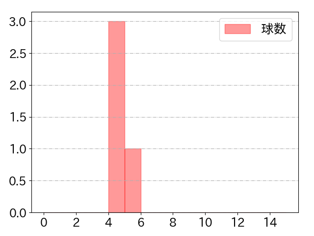 齋藤 響介の球数分布(2024年rs月)