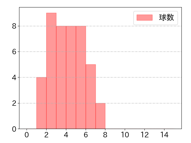 安達 了一の球数分布(2024年rs月)