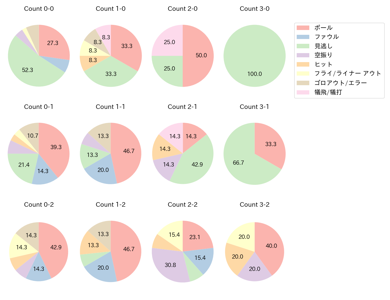 安達 了一の球数分布(2024年レギュラーシーズン全試合)