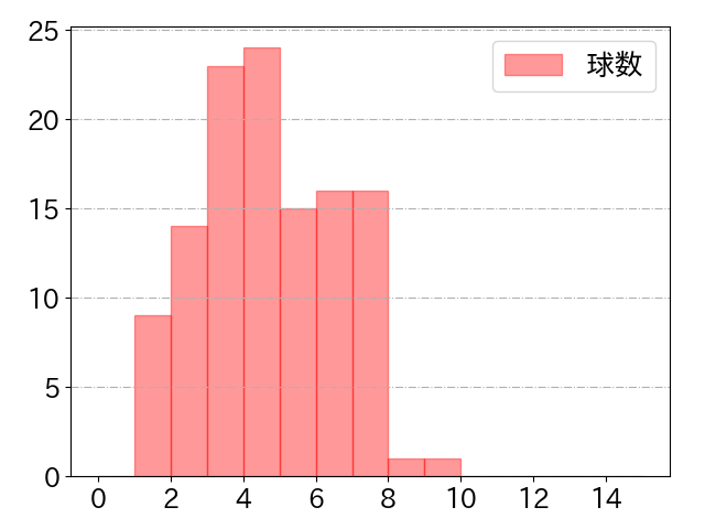 廣岡 大志の球数分布(2024年rs月)