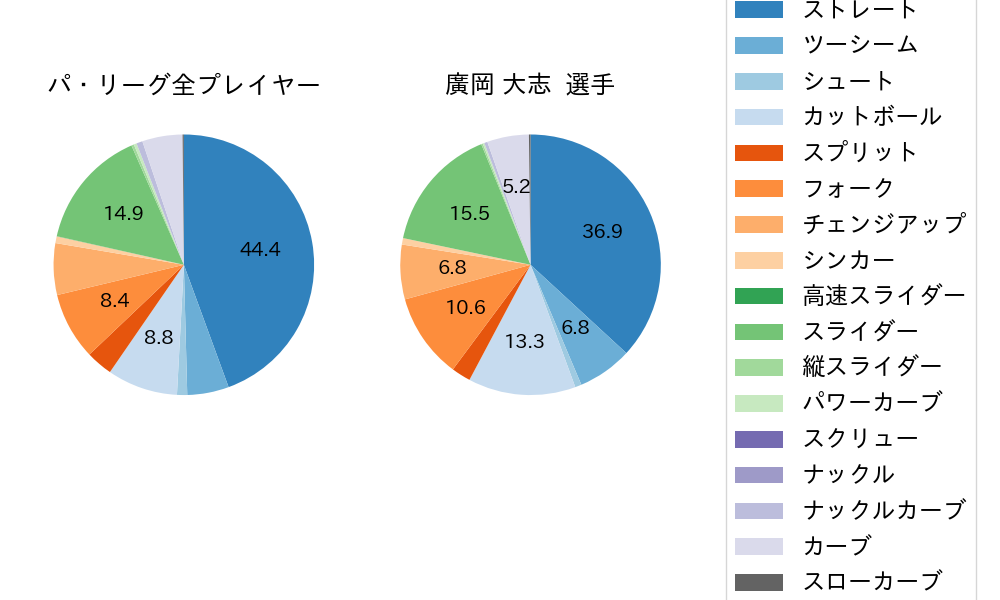 廣岡 大志の球種割合(2024年レギュラーシーズン全試合)