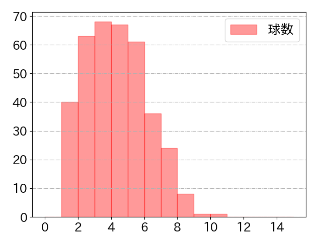 太田 椋の球数分布(2024年rs月)