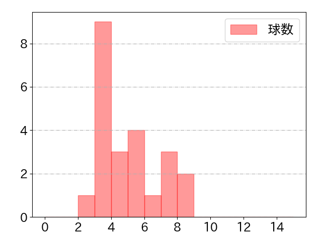 福永 奨の球数分布(2024年rs月)