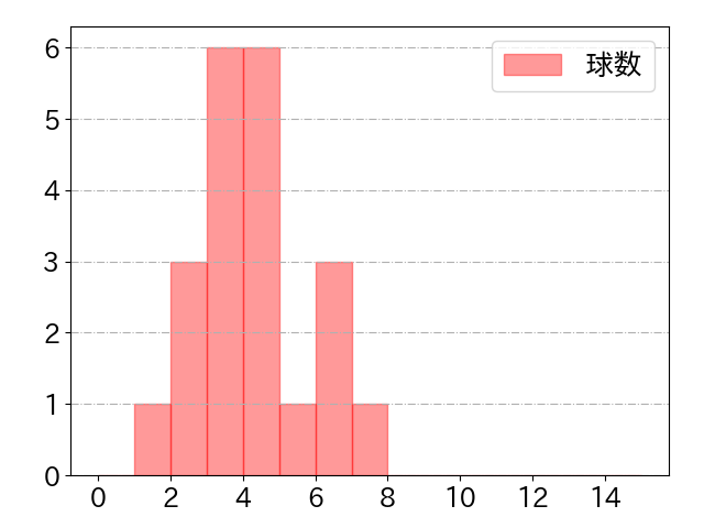 杉澤 龍の球数分布(2024年rs月)