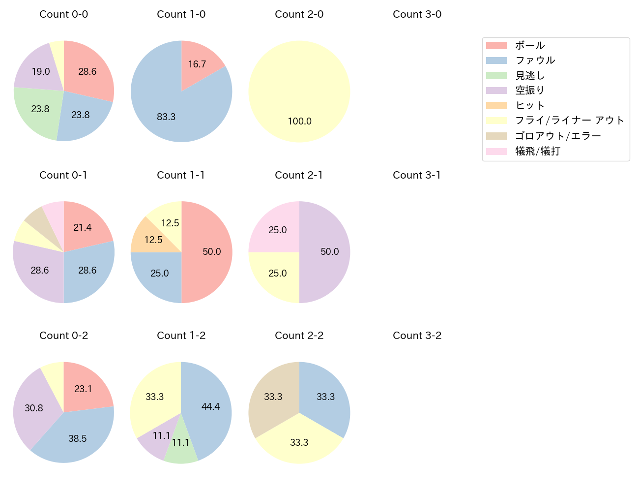 杉澤 龍の球数分布(2024年レギュラーシーズン全試合)