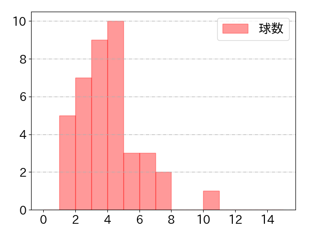 横山 聖哉の球数分布(2024年rs月)