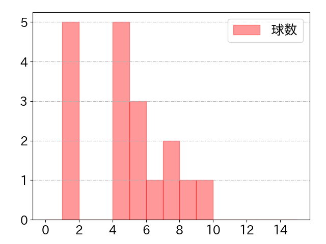 山足 達也の球数分布(2024年rs月)