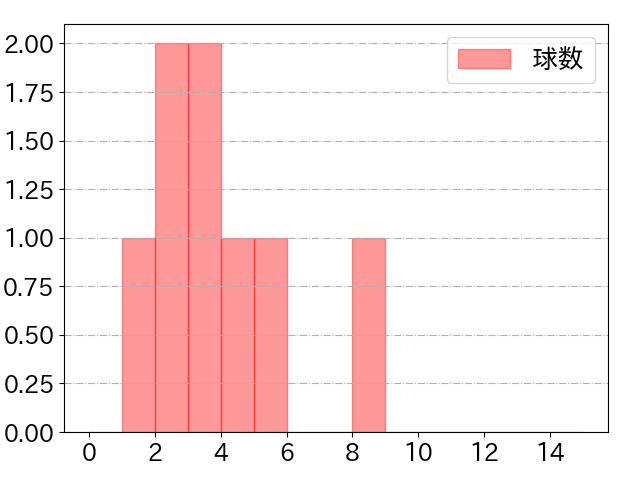 石川 亮の球数分布(2024年rs月)