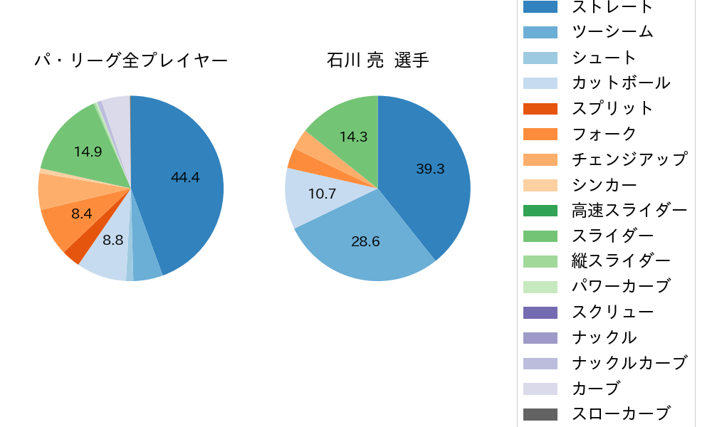 石川 亮の球種割合(2024年レギュラーシーズン全試合)