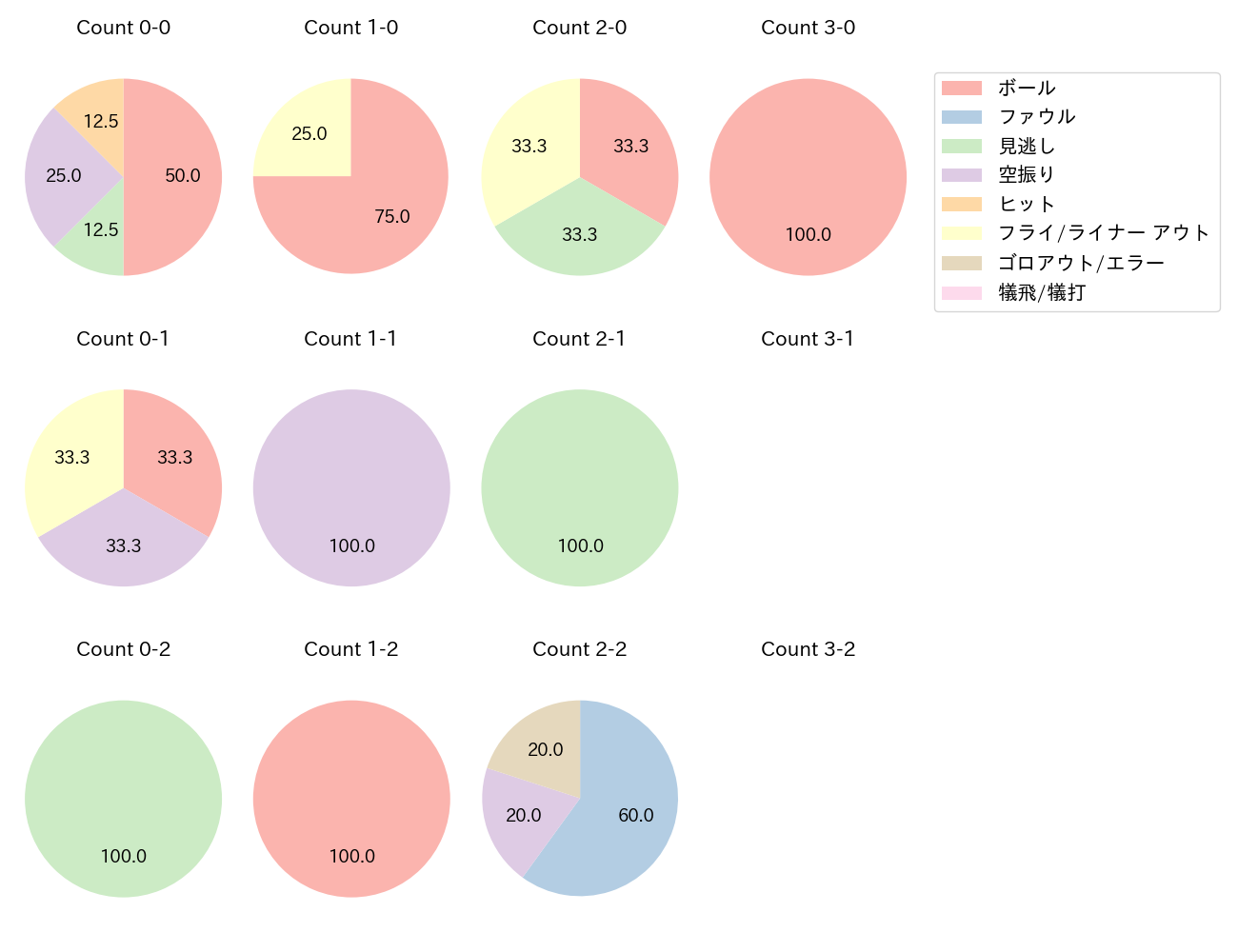 石川 亮の球数分布(2024年レギュラーシーズン全試合)