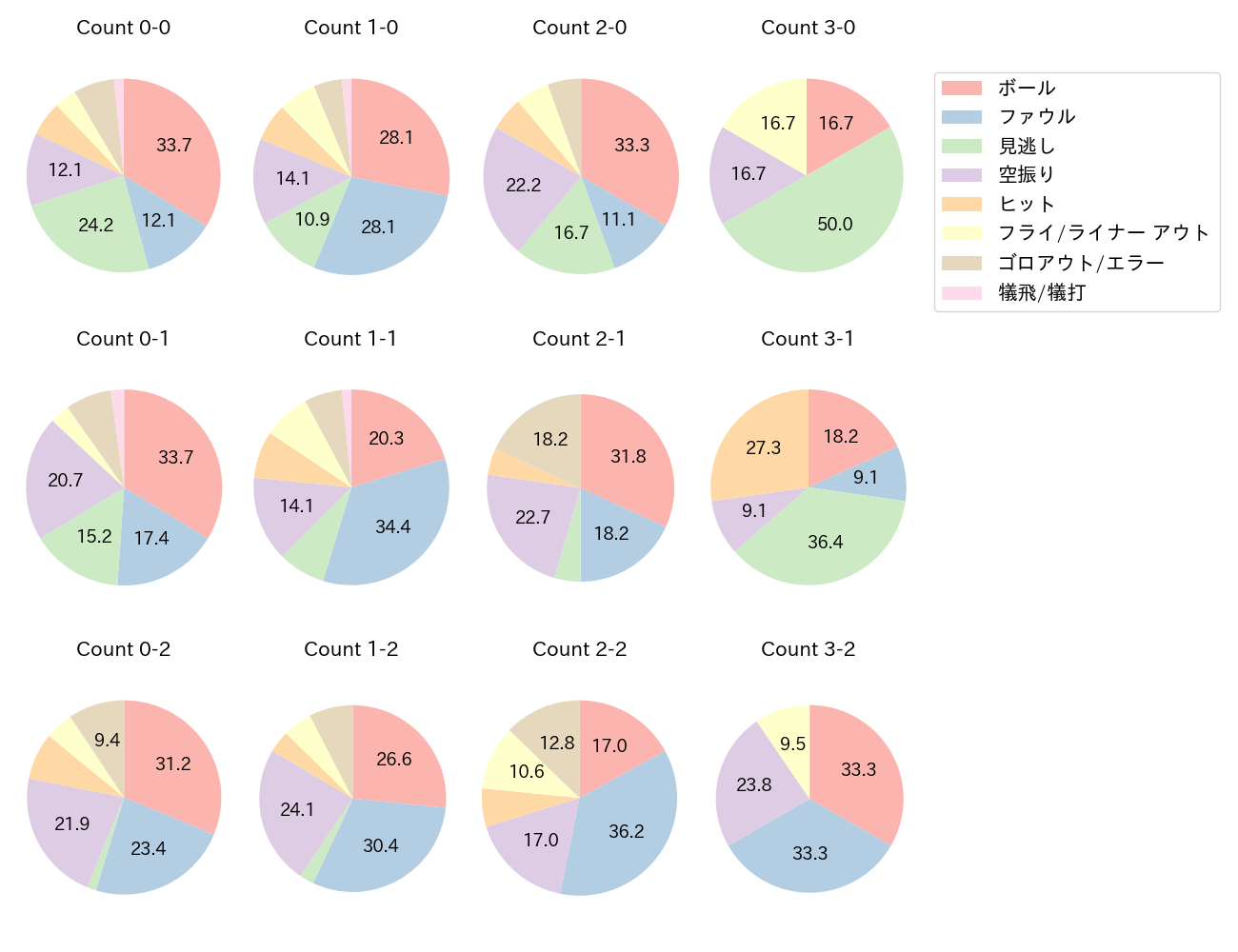 来田 涼斗の球数分布(2024年レギュラーシーズン全試合)