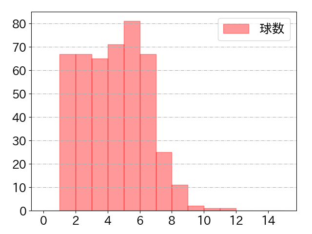 森 友哉の球数分布(2024年rs月)