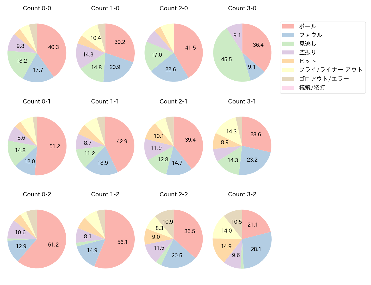 森 友哉の球数分布(2024年レギュラーシーズン全試合)