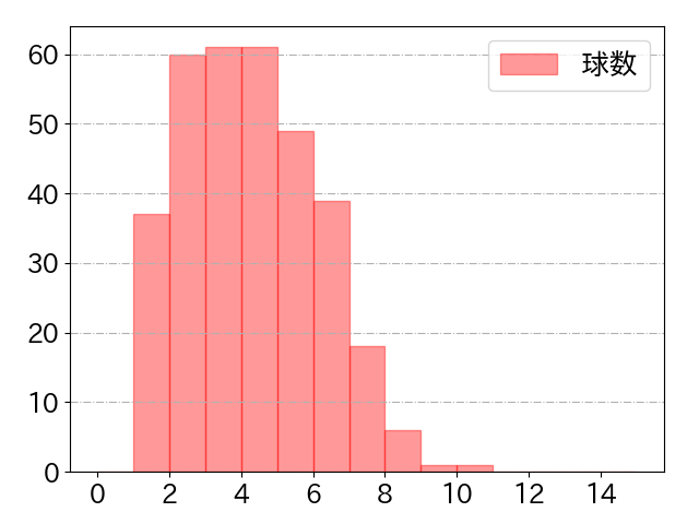 セデーニョの球数分布(2024年rs月)