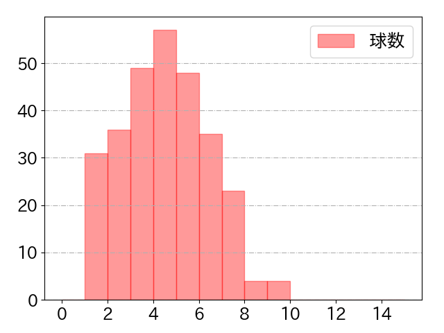 頓宮 裕真の球数分布(2024年rs月)