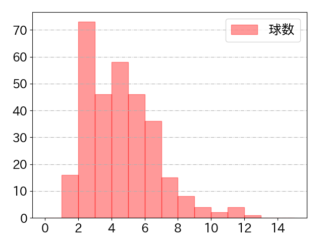 西野 真弘の球数分布(2024年rs月)